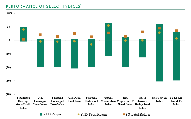 Performing Credit Quarterly 3Q2020 - Chart 1