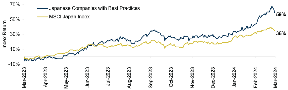 Japanese Companies Adopting “Value Up” Best Practices Have Outperformed the Market 